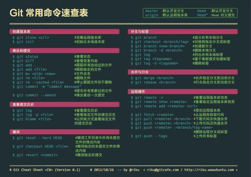 git速查
